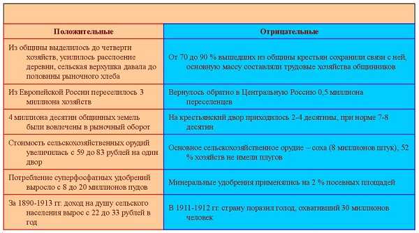 Реферат: Правовые основы и последствия реформы П.А. Столыпина