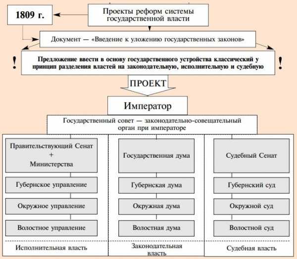 Сперанский план государственных преобразований