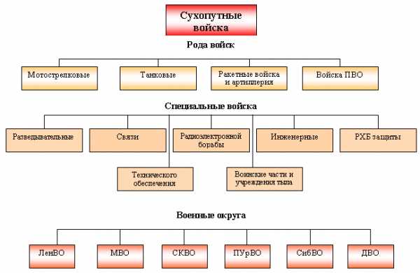 struktura suhoputnyh vojsk rf 6