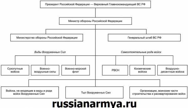 struktura suhoputnyh vojsk rf 8