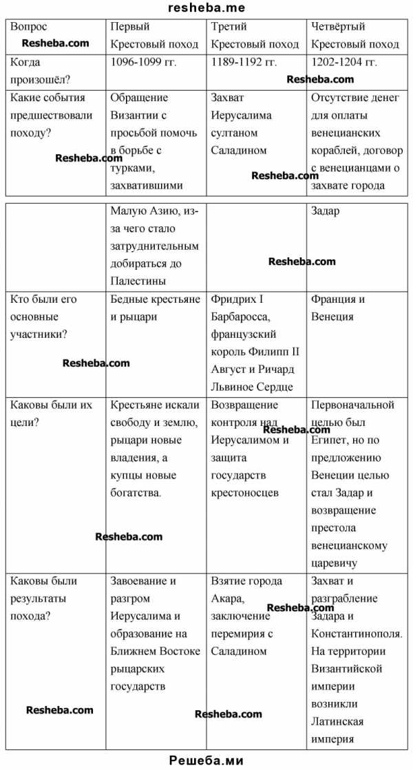 Участники крестовых походов таблица