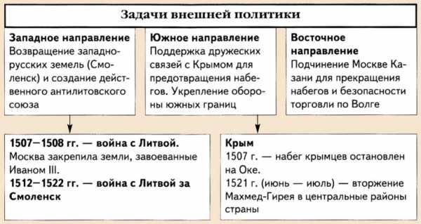 Архитектура при василии 3