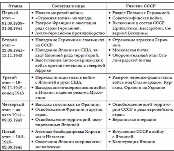 Вторая мировая война таблица дата событие итог кратко - Вторая мировая ...